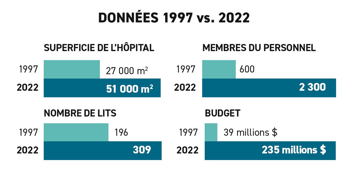 Données comparatives de la superficie, du personnel, du nombre de lits et du budget entre 1997 et 2022 