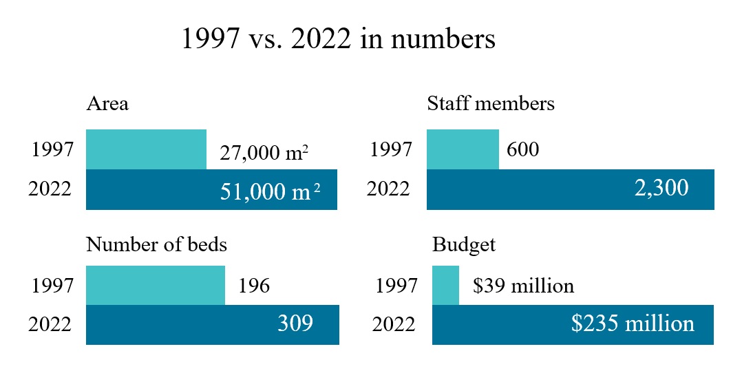 Stats on area, number of beds, staff members and budget in 1997 compared to 2022