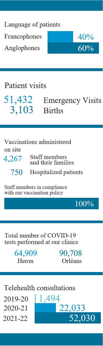 Stats on patients and services in 2022