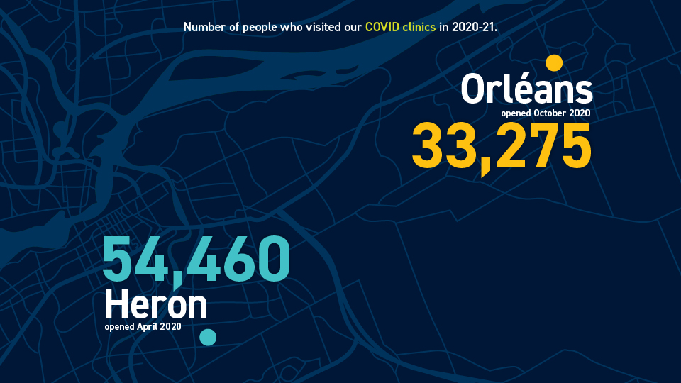 Infographic showing the number of people who visited Montfort managed COVID Clinics.
