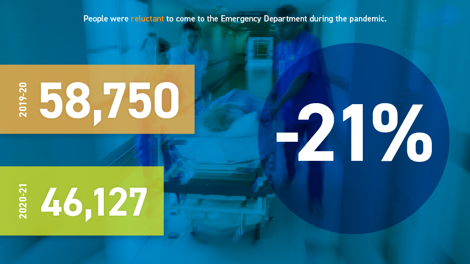 Infographic showing the decrease of people visiting the emergency