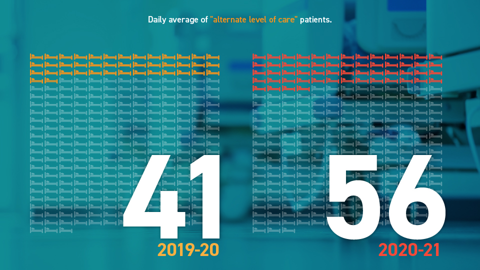 Infographic comparing this year and previous year daily average use of beds for Alternative Level of Care patients