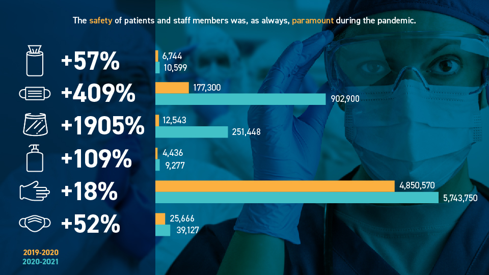 Infographic showing the increase of personal protective equipment use