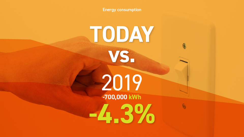Infographic showing the decrease in energy consumption compared to previous year
