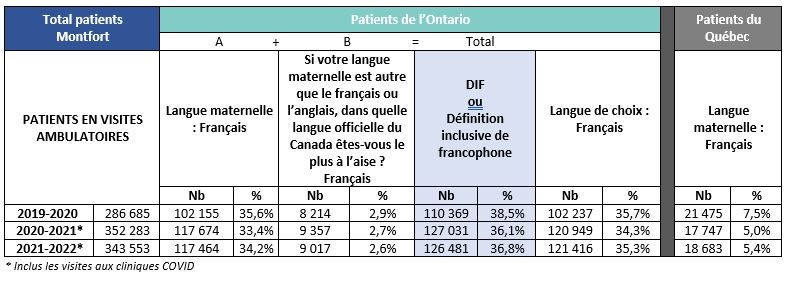 Statistiques sur la langue officielle des patients aux cliniques ambulatoires - 2e partie 