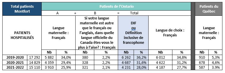 Statistiques sur la langue officielle des patients hospitalisés - 2e partie